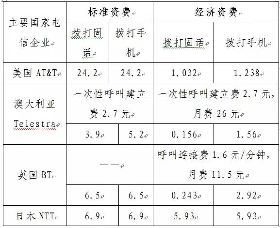 境外电话要收费吗