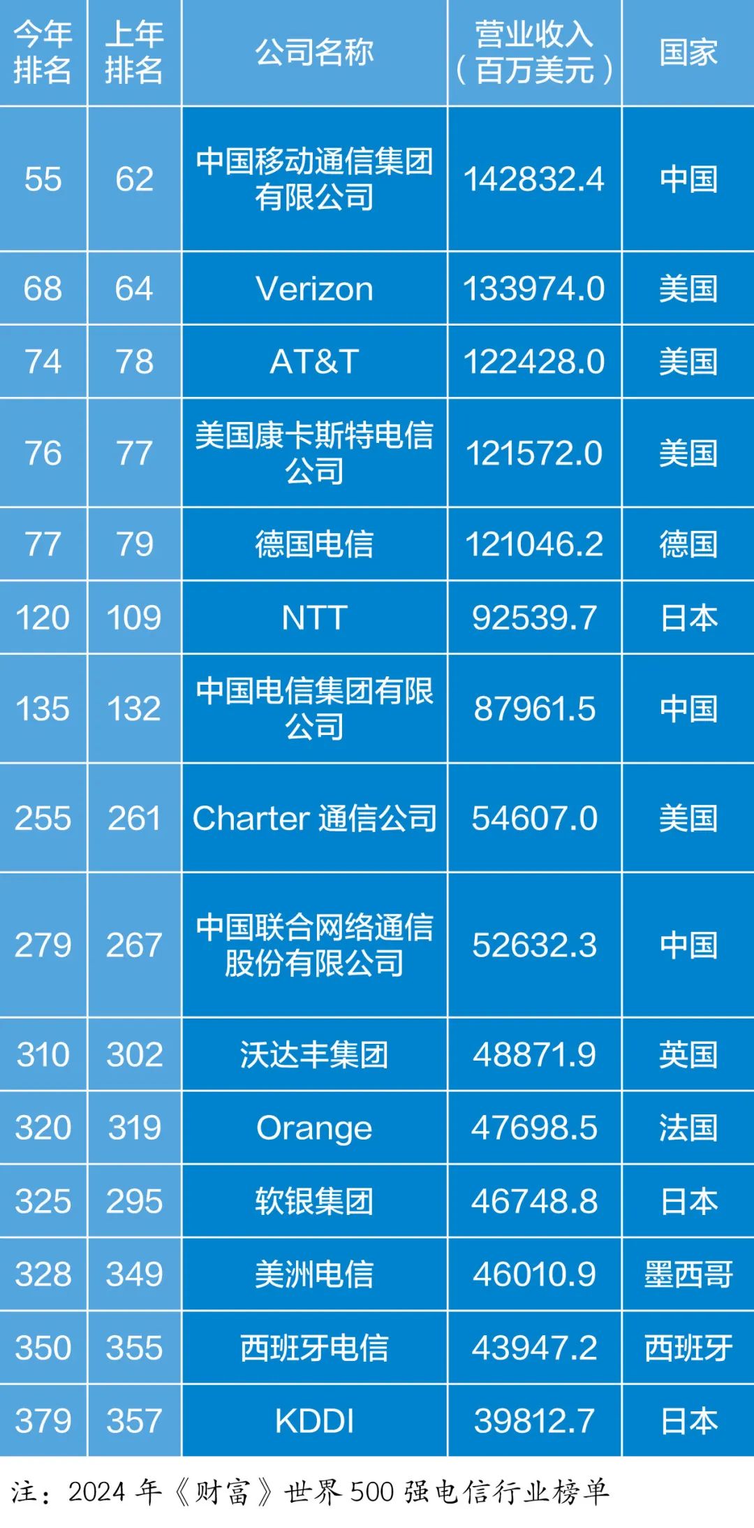中国移动位列《财富》世界500强全球电信运营商首位_通信世界网