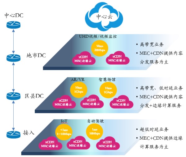 MEC边缘CDN调整，如何实现CDN与智能边缘的协同优化？