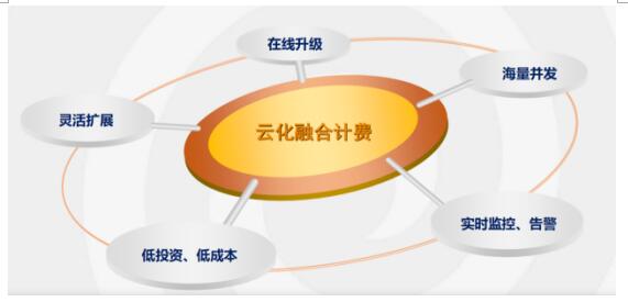 云计费系统如何确保企业成本效益最大化？  第1张