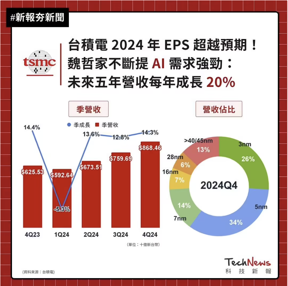 魏哲家：AI将驱动未来五年收入复合增长率超20%_通信世界网
